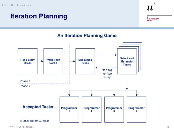 ESE — The Planning Game Iteration Planning © Oscar Nierstrasz 34 