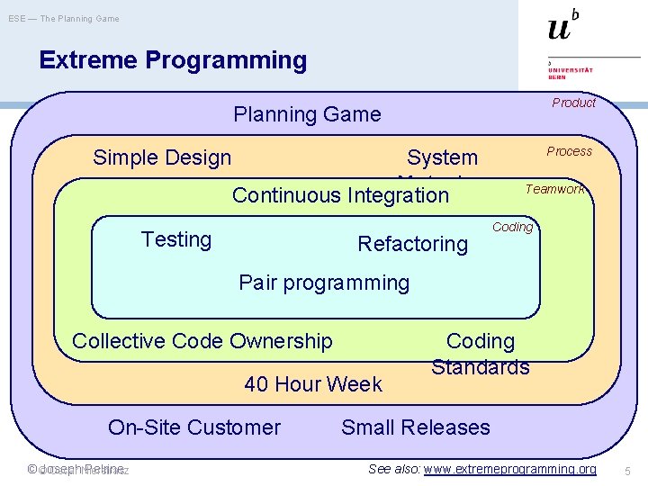 ESE — The Planning Game Extreme Programming Product Planning Game Simple Design XP is