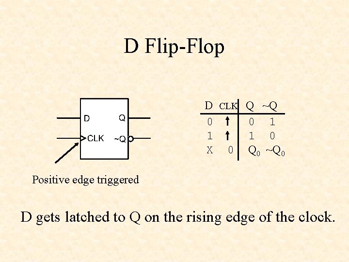 D Flip-Flop D CLK Q ~Q 0 0 1 1 1 0 X 0