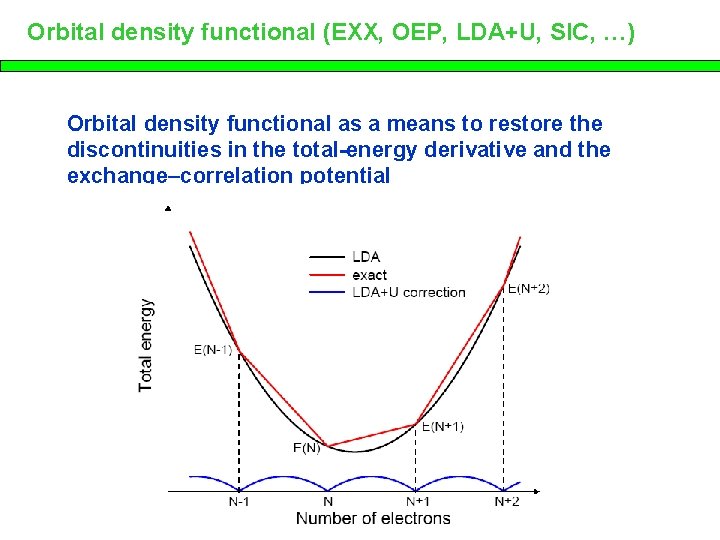 Orbital density functional (EXX, OEP, LDA+U, SIC, …) Orbital density functional as a means