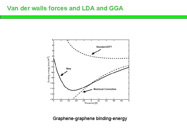 Van der walls forces and LDA and GGA Graphene-graphene binding-energy 