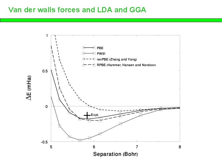 Van der walls forces and LDA and GGA 
