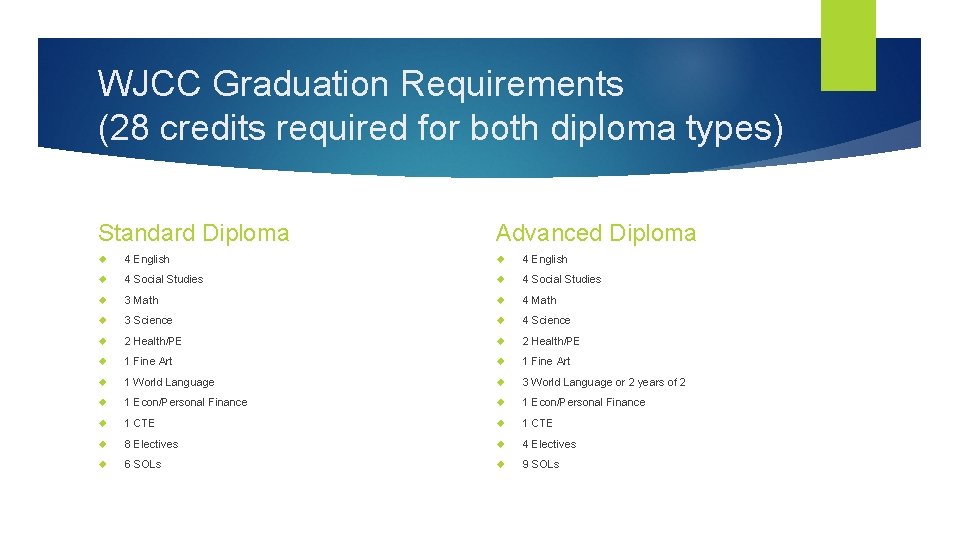 WJCC Graduation Requirements (28 credits required for both diploma types) Standard Diploma Advanced Diploma