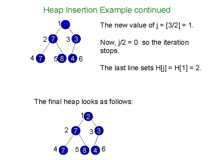 Heap Insertion Example continued 1 The new value of j = [3/2] = 1.