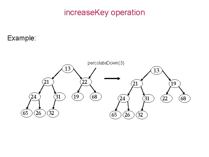 increase. Key operation Example: percolate. Down(3) 13 13 21 24 65 26 22 31 increase. Key operation Example: percolate. Down(3) 13 13 21 24 65 26 22 31