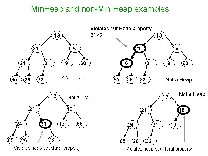 Min. Heap and non-Min Heap examples Violates Min. Heap property 21>6 13 13 21 Min. Heap and non-Min Heap examples Violates Min. Heap property 21>6 13 13 21
