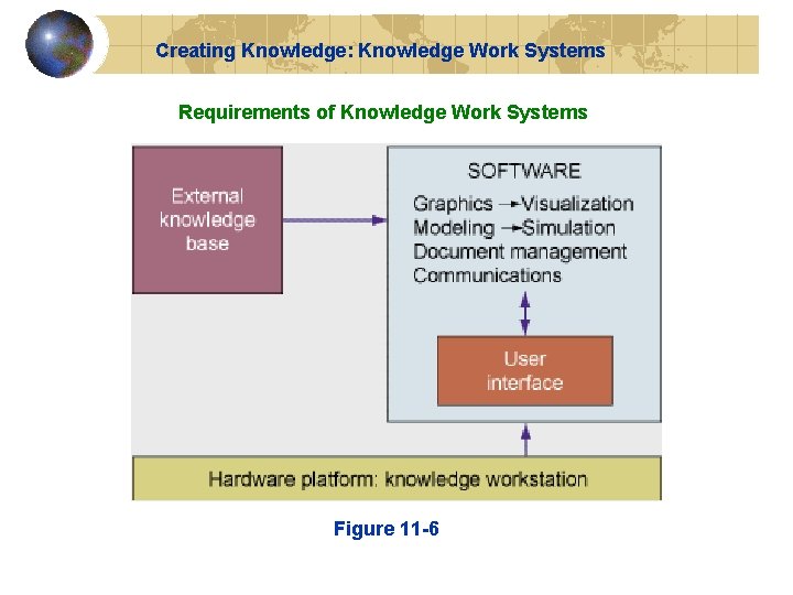 Creating Knowledge: Knowledge Work Systems Requirements of Knowledge Work Systems Figure 11 -6 Creating Knowledge: Knowledge Work Systems Requirements of Knowledge Work Systems Figure 11 -6