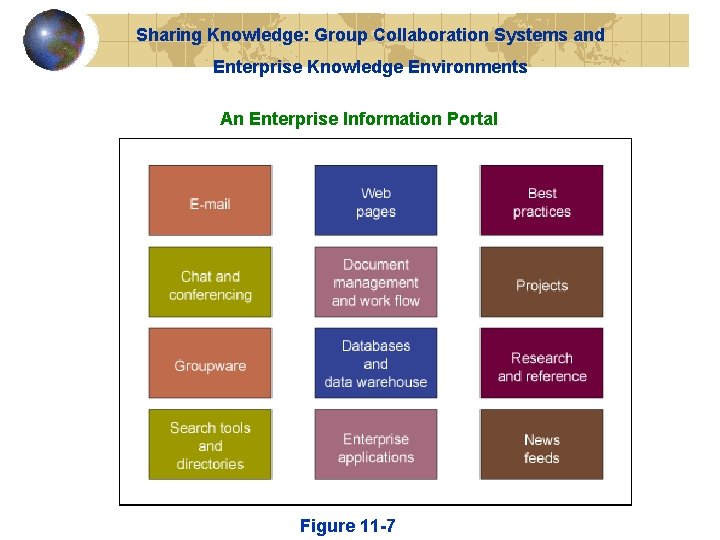 Sharing Knowledge: Group Collaboration Systems and Enterprise Knowledge Environments An Enterprise Information Portal Figure Sharing Knowledge: Group Collaboration Systems and Enterprise Knowledge Environments An Enterprise Information Portal Figure