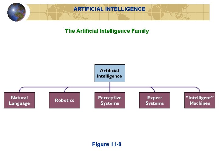ARTIFICIAL INTELLIGENCE The Artificial Intelligence Family Figure 11 -8 ARTIFICIAL INTELLIGENCE The Artificial Intelligence Family Figure 11 -8