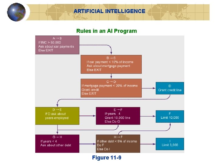 ARTIFICIAL INTELLIGENCE Rules in an AI Program Figure 11 -9 ARTIFICIAL INTELLIGENCE Rules in an AI Program Figure 11 -9