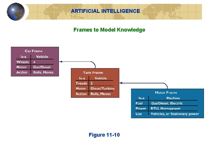 ARTIFICIAL INTELLIGENCE Frames to Model Knowledge Figure 11 -10 ARTIFICIAL INTELLIGENCE Frames to Model Knowledge Figure 11 -10