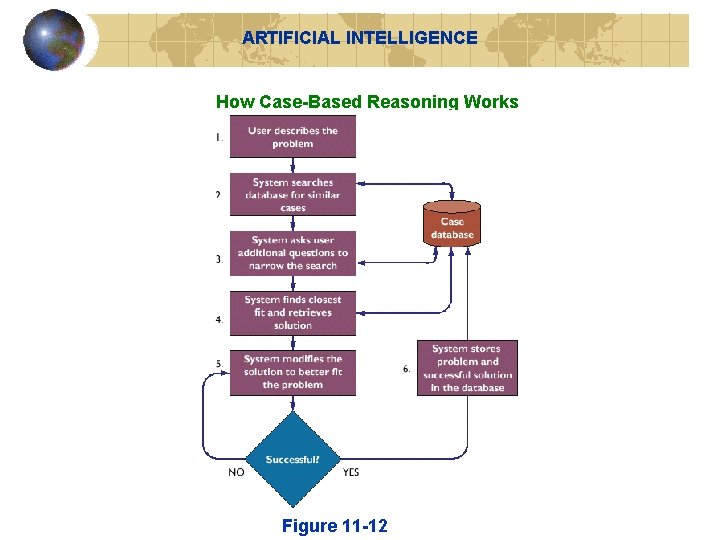 ARTIFICIAL INTELLIGENCE How Case-Based Reasoning Works Figure 11 -12 ARTIFICIAL INTELLIGENCE How Case-Based Reasoning Works Figure 11 -12