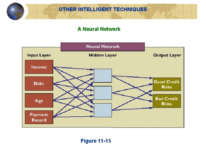 OTHER INTELLIGENT TECHNIQUES A Neural Network Figure 11 -15 OTHER INTELLIGENT TECHNIQUES A Neural Network Figure 11 -15