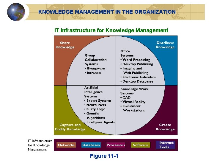 KNOWLEDGE MANAGEMENT IN THE ORGANIZATION IT Infrastructure for Knowledge Management Figure 11 -1 KNOWLEDGE MANAGEMENT IN THE ORGANIZATION IT Infrastructure for Knowledge Management Figure 11 -1