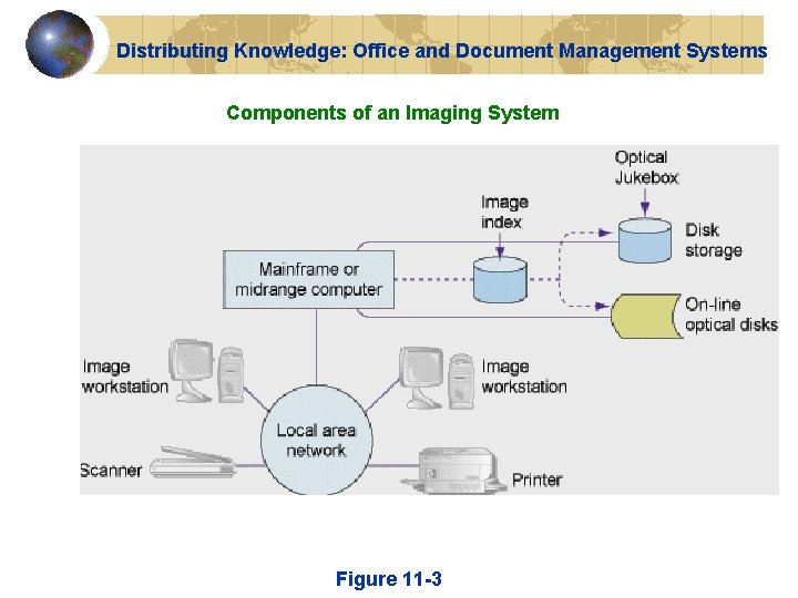 Distributing Knowledge: Office and Document Management Systems Components of an Imaging System Figure 11 Distributing Knowledge: Office and Document Management Systems Components of an Imaging System Figure 11