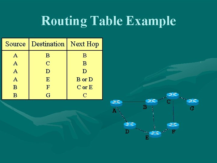 Routing Table Example Source Destination Next Hop A A B B B C D