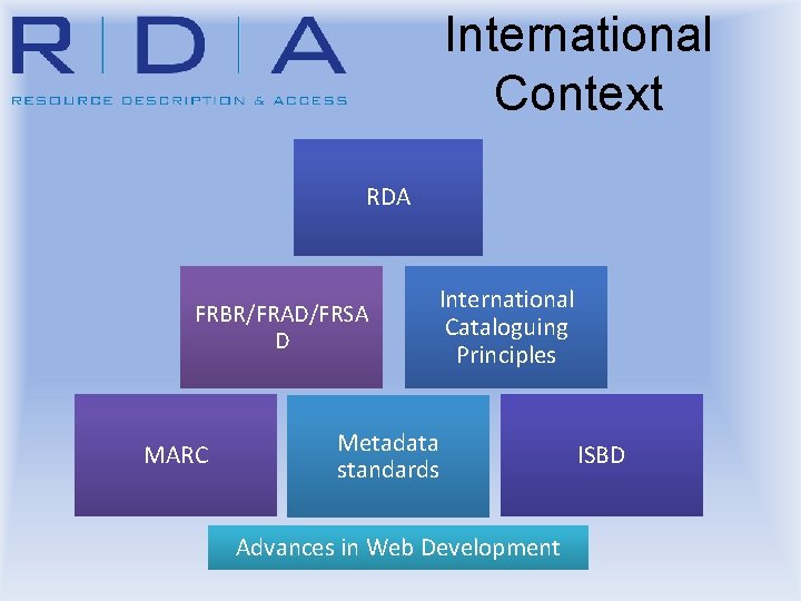 International Context RDA FRBR/FRAD/FRSA D MARC International Cataloguing Principles Metadata standards Advances in Web