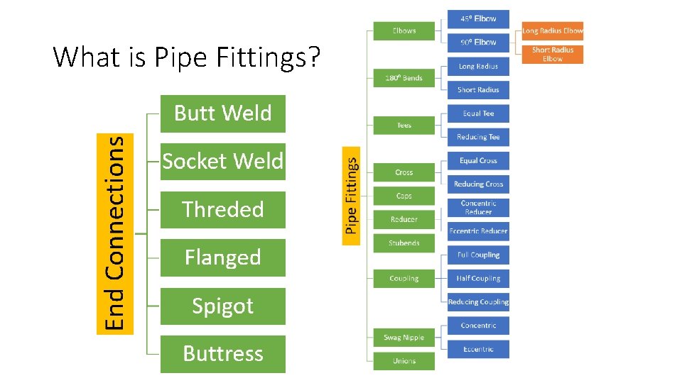 What is Pipe Fittings? 