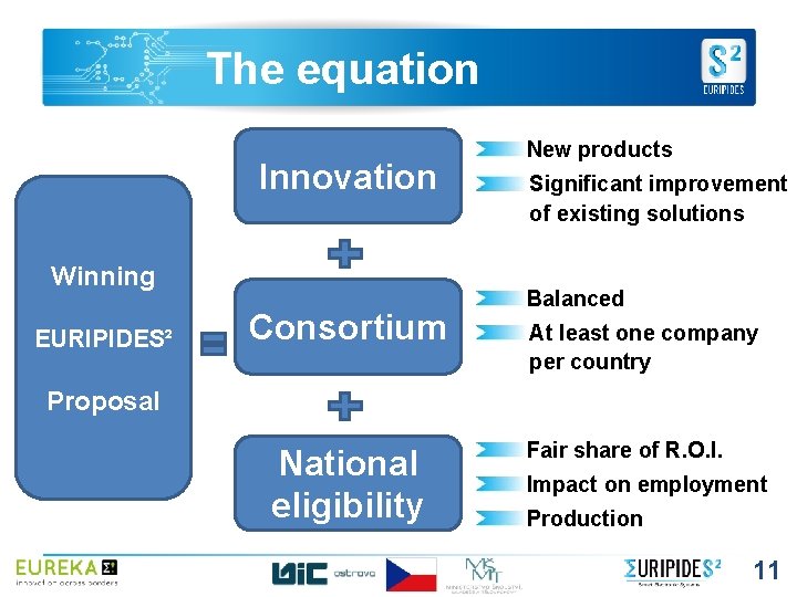 The equation Innovation Winning EURIPIDES² Consortium New products Significant improvement of existing solutions Balanced