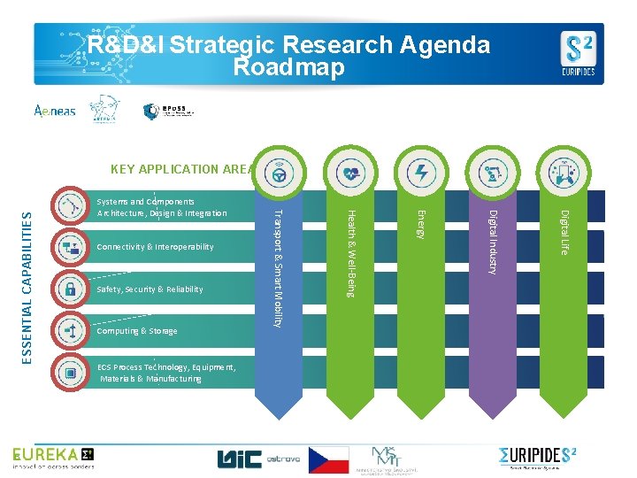 R&D&I Strategic Research Agenda Roadmap ECS Process Technology, Equipment, Materials & Manufacturing Digital Life