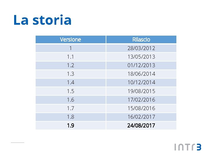 La storia Versione Rilascio 1 28/03/2012 1. 1 13/05/2013 1. 2 01/12/2013 1. 3