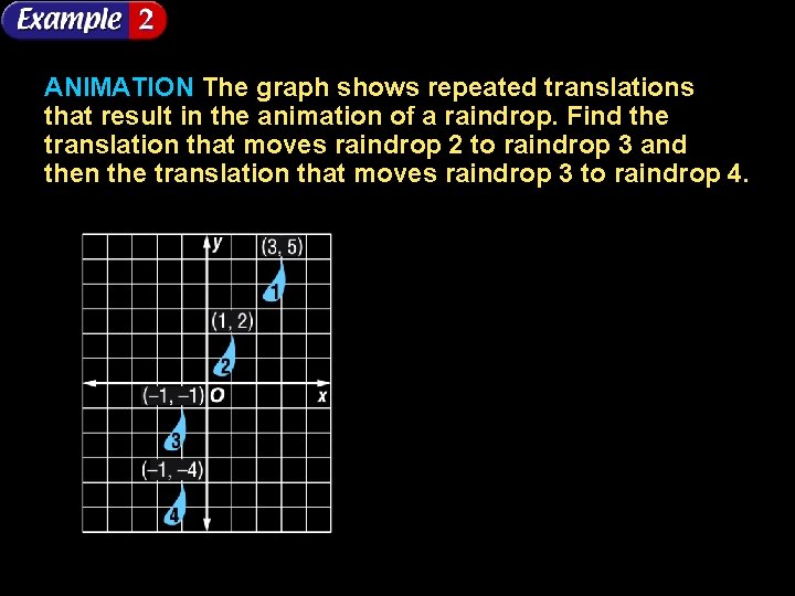 ANIMATION The graph shows repeated translations that result in the animation of a raindrop.