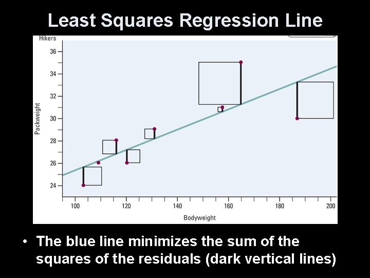 Least Squares Regression Line • The blue line minimizes the sum of the squares