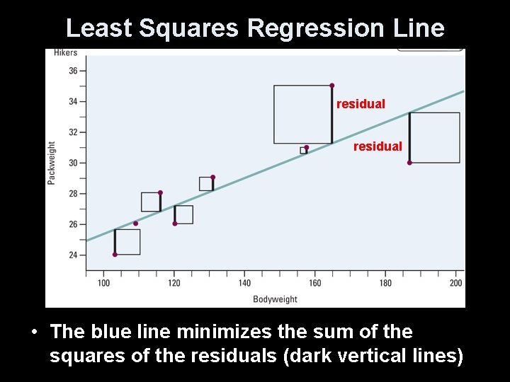 Least Squares Regression Line residual • The blue line minimizes the sum of the