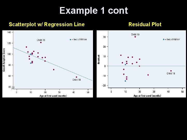 Example 1 cont Scatterplot w/ Regression Line Residual Plot 
