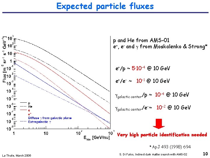 Expected particle fluxes p and He from AMS-01 e+, e- and from Moskalenko &