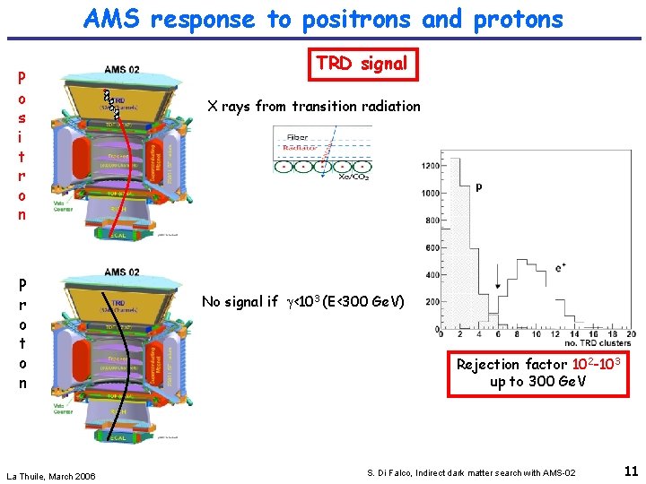 AMS response to positrons and protons P o s i t r o n