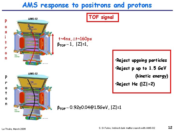 AMS response to positrons and protons P o s i t r o n