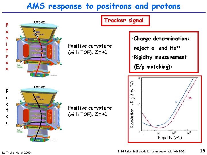 AMS response to positrons and protons P r o t o n • Charge