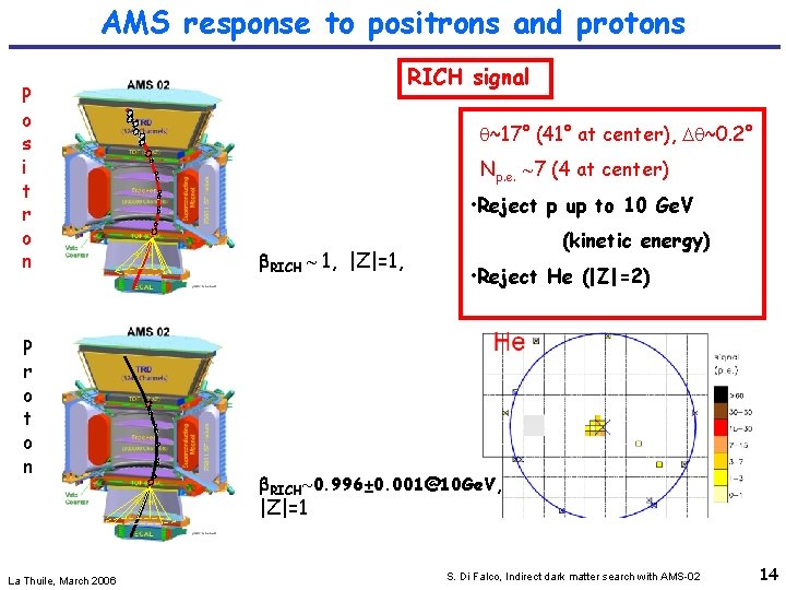 AMS response to positrons and protons P o s i t r o n