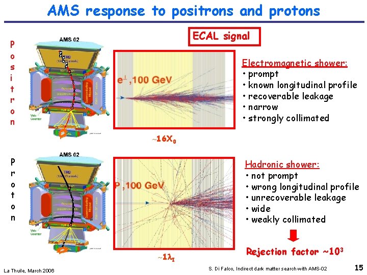 AMS response to positrons and protons ECAL signal P o s i t r