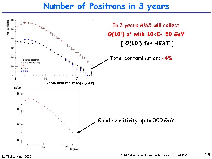 Number of Positrons in 3 years In 3 years AMS will collect O(105) e+