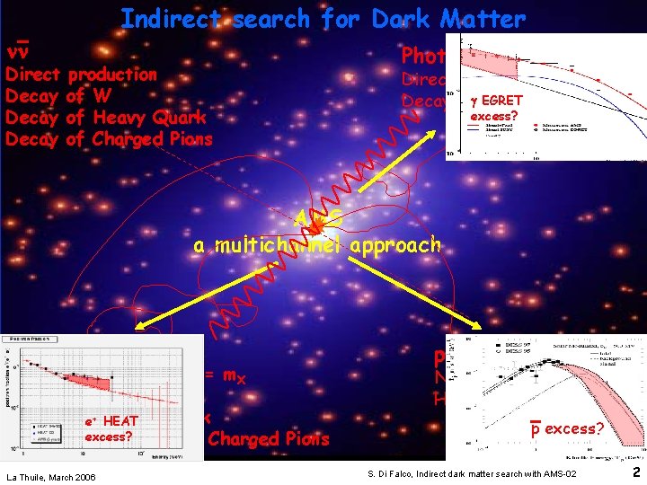Indirect search for Dark Matter nn Direct Decay production of W of Heavy Quark