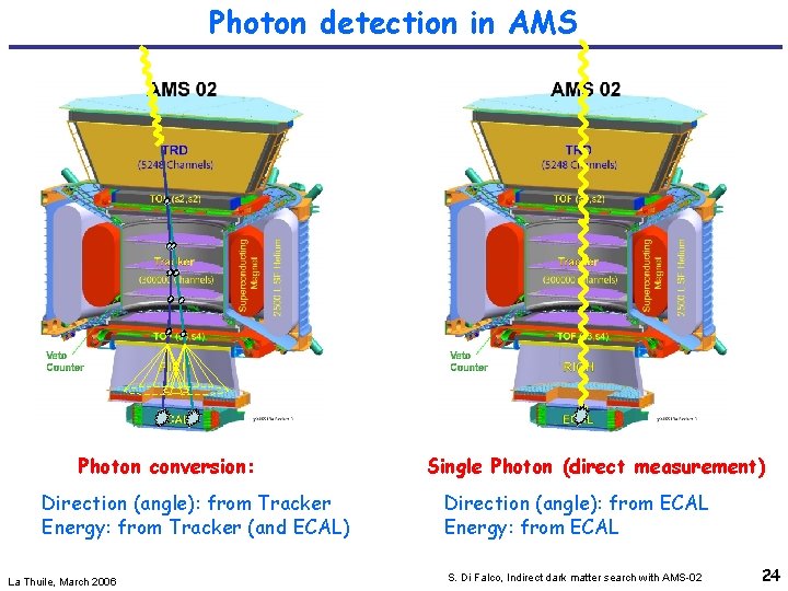 Photon detection in AMS Photon conversion: Direction (angle): from Tracker Energy: from Tracker (and
