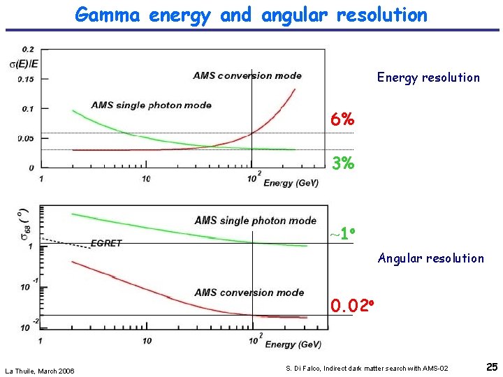 Gamma energy and angular resolution Energy resolution 6% 3% ~1 o Angular resolution 0.