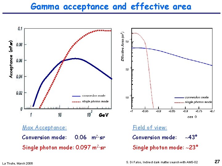 Acceptance (m 2. sr) Gamma acceptance and effective area Ge. V Max Acceptance: Conversion