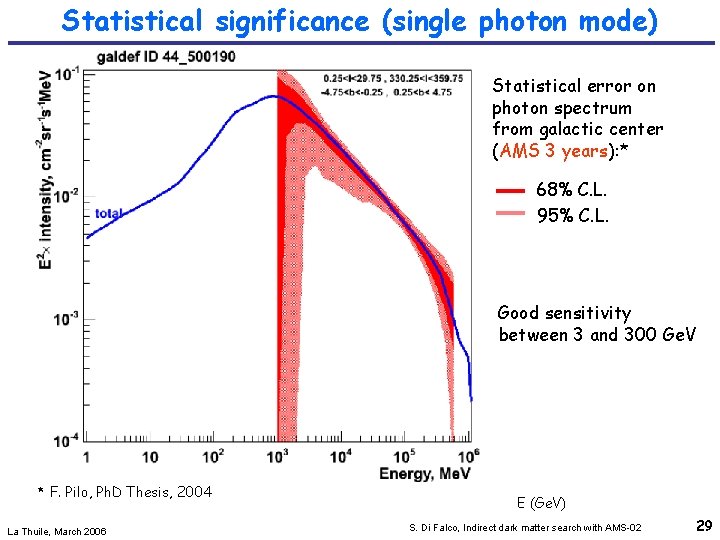 Statistical significance (single photon mode) Statistical error on photon spectrum from galactic center (AMS