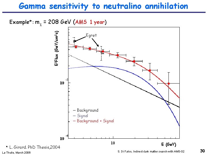 Gamma sensitivity to neutralino annihilation E 2 Flux (Ge. V/cm 2 s) Example*: m