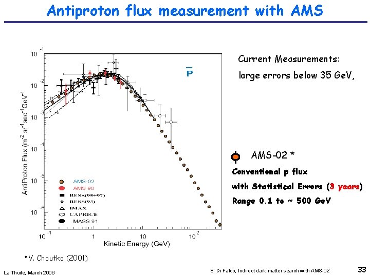 Antiproton flux measurement with AMS Current Measurements: large errors below 35 Ge. V, AMS-02