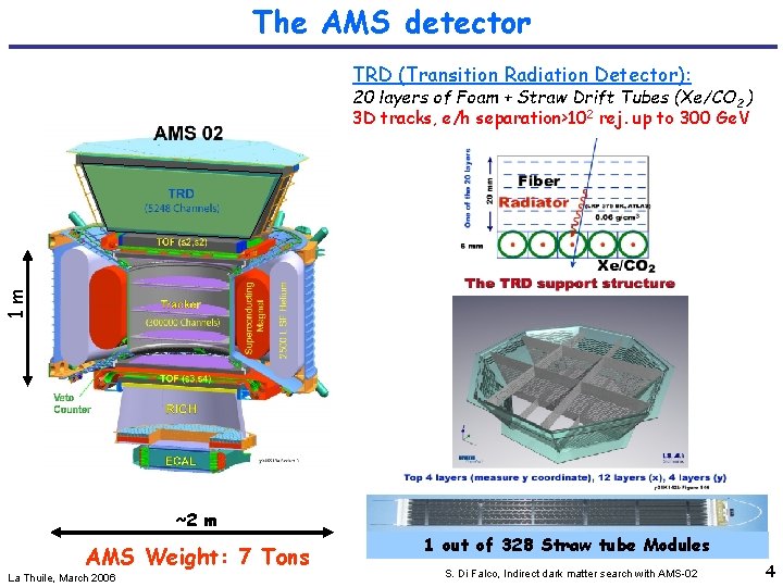 The AMS detector TRD (Transition Radiation Detector): 1 m 20 layers of Foam +