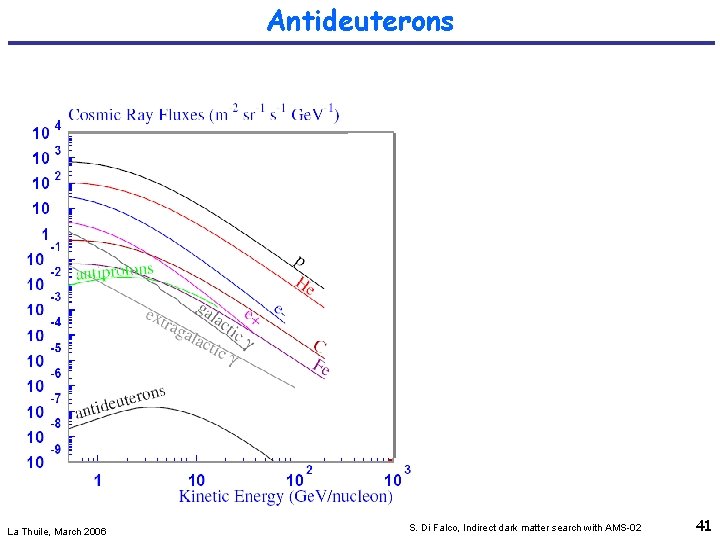 Antideuterons La Thuile, March 2006 S. Di Falco, Indirect dark matter search with AMS-02