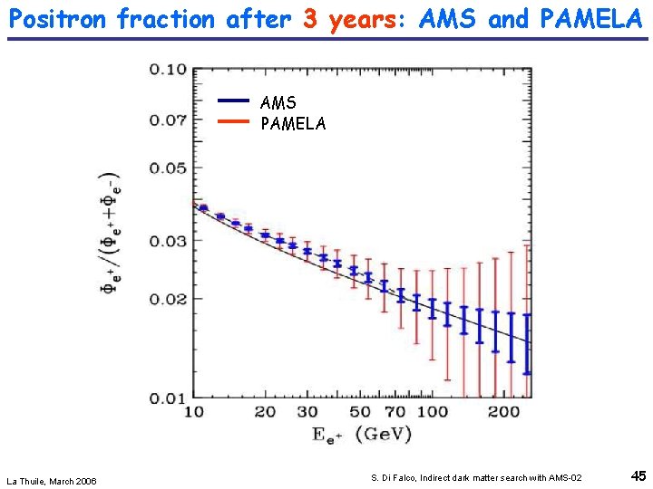 Positron fraction after 3 years: AMS and PAMELA AMS PAMELA La Thuile, March 2006