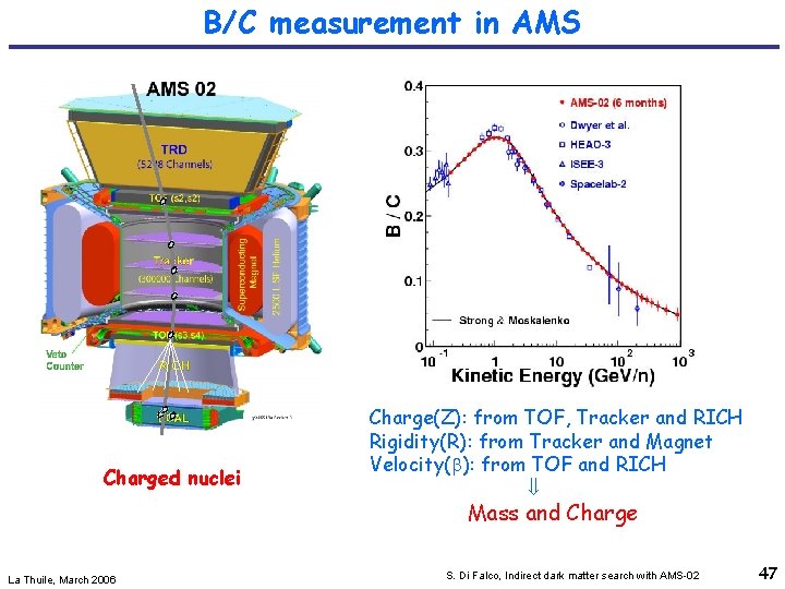 B/C measurement in AMS Charged nuclei Charge(Z): from TOF, Tracker and RICH Rigidity(R): from