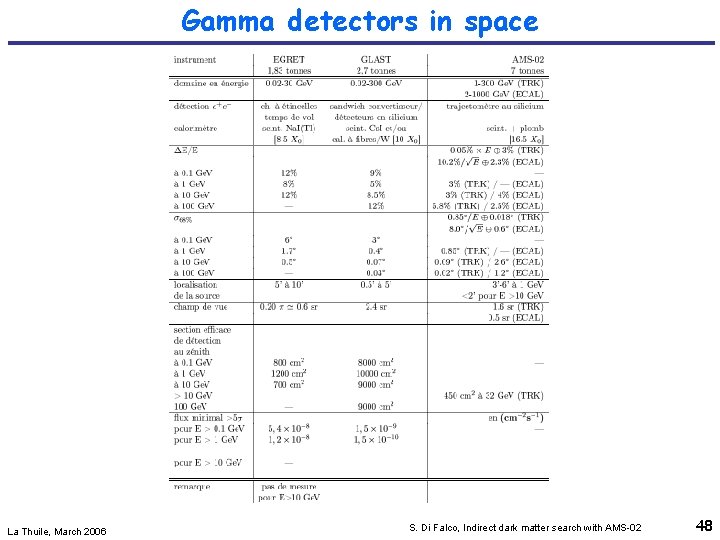 Gamma detectors in space La Thuile, March 2006 S. Di Falco, Indirect dark matter