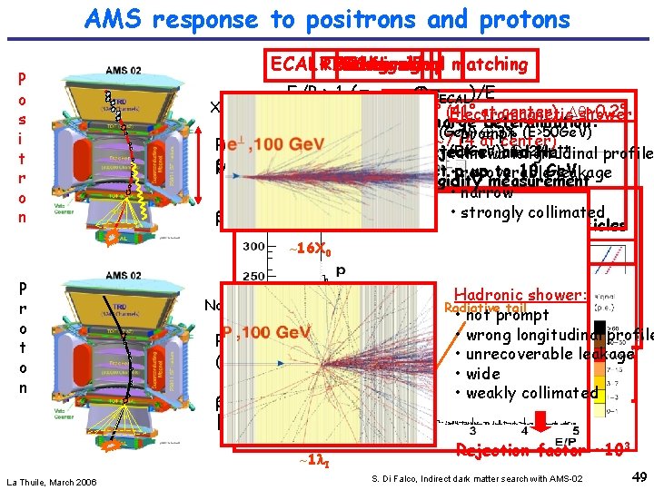 AMS response to positrons and protons E/P > 1 -( Tracker ECAL)/E X rays