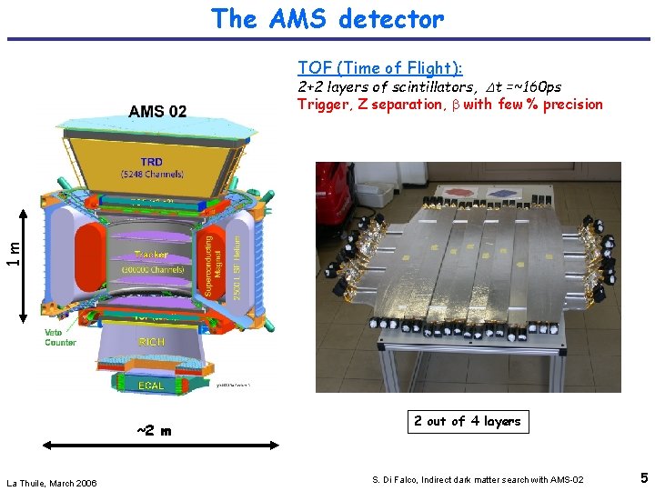 The AMS detector TOF (Time of Flight): 1 m 2+2 layers of scintillators, Dt